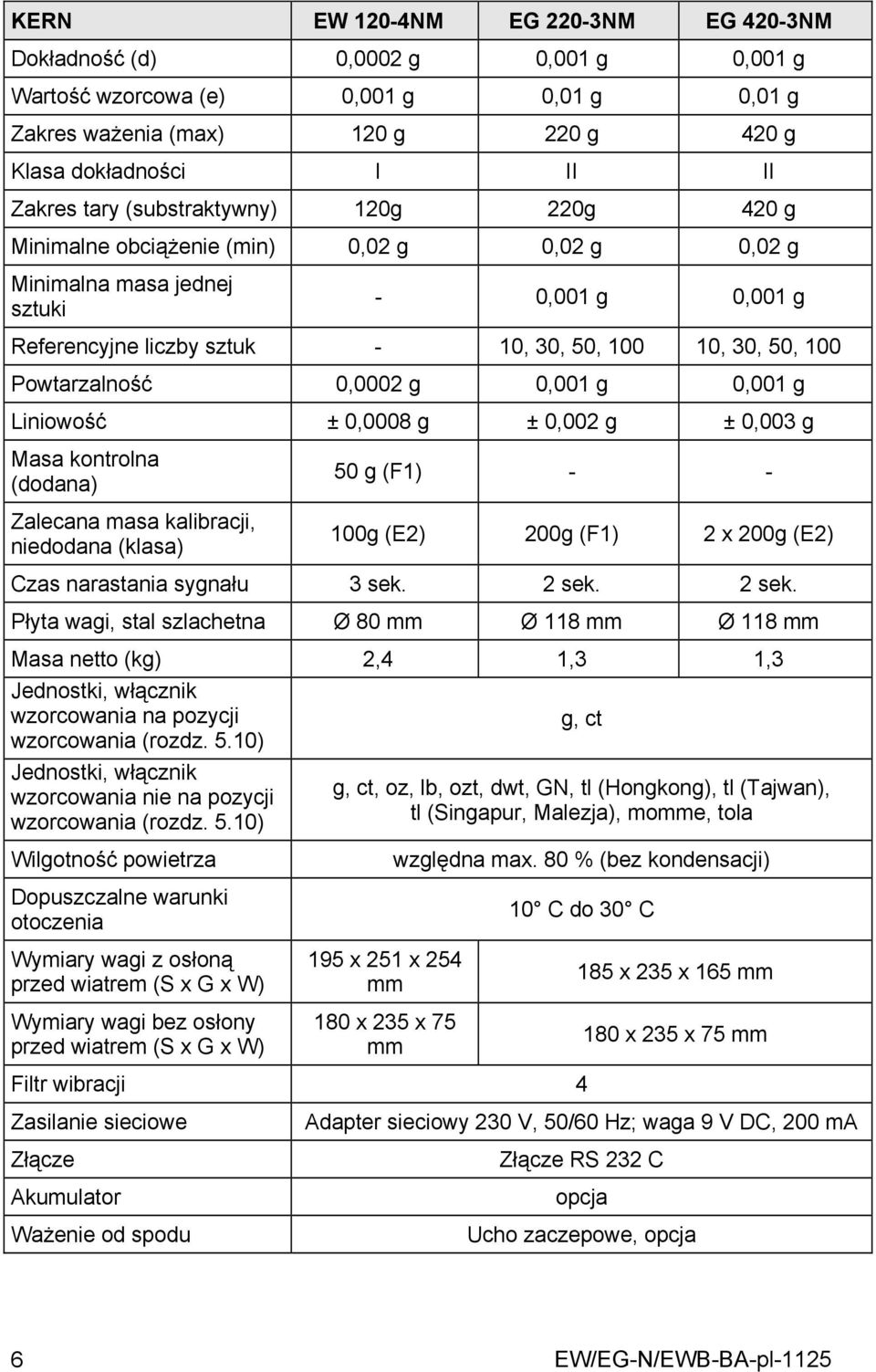 Powtarzalność 0,0002 g 0,001 g 0,001 g Liniowość ± 0,0008 g ± 0,002 g ± 0,003 g Masa kontrolna (dodana) Zalecana masa kalibracji, niedodana (klasa) 50 g (F1) - - 100g (E2) 200g (F1) 2 x 200g (E2)