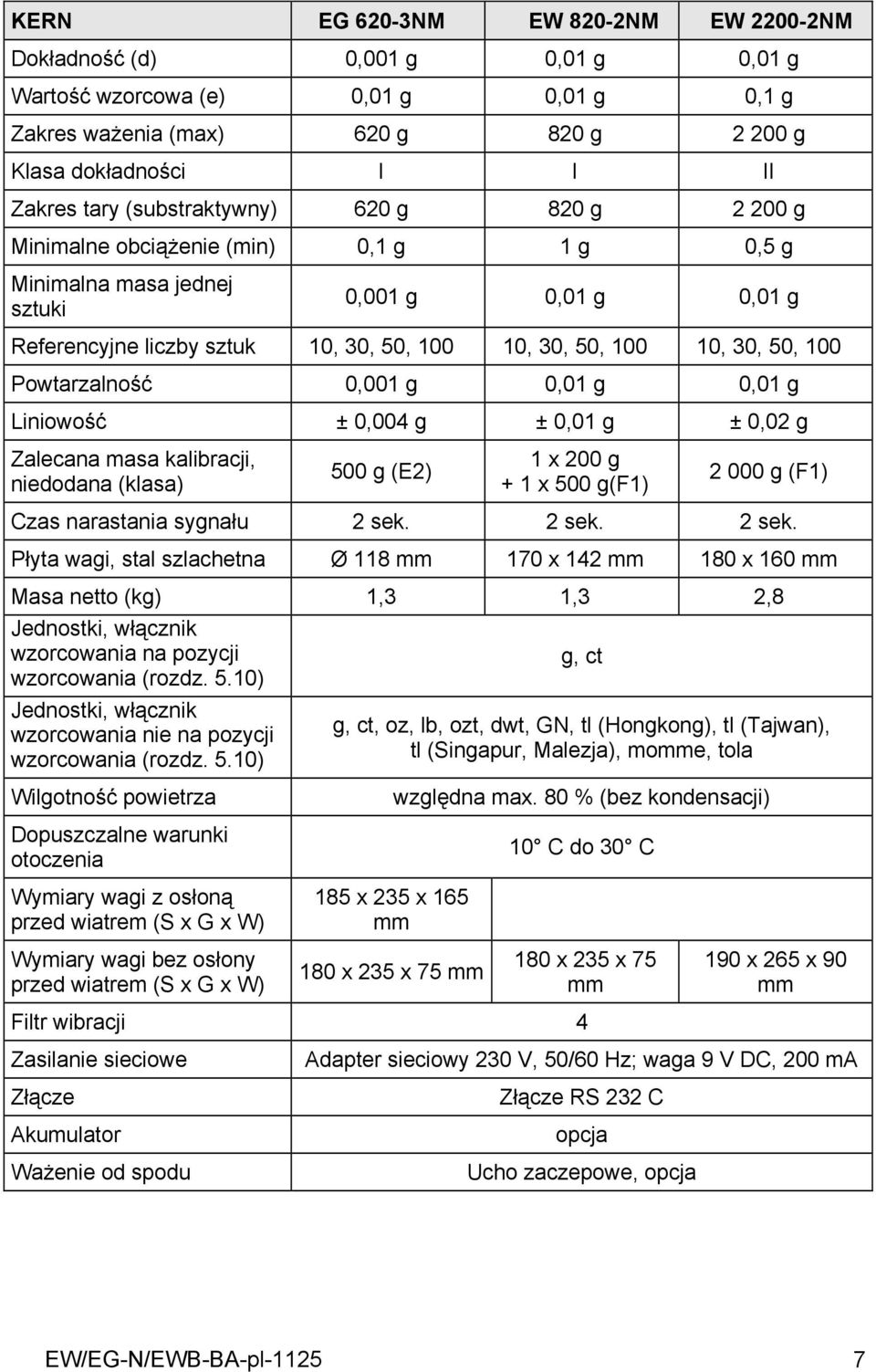 100 Powtarzalność 0,001 g 0,01 g 0,01 g Liniowość ± 0,004 g ± 0,01 g ± 0,02 g Zalecana masa kalibracji, niedodana (klasa) 500 g (E2) 1 x 200 g + 1 x 500 g(f1) 2 000 g (F1) Czas narastania sygnału 2