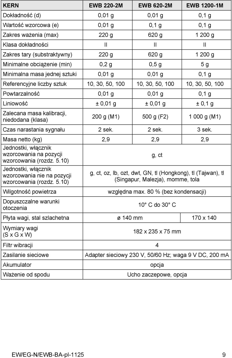 100 Powtarzalność 0,01 g 0,01 g 0,1 g Liniowość ± 0,01 g ± 0,01 g ± 0,1 g Zalecana masa kalibracji, niedodana (klasa) 200 g (M1) 500 g (F2) 1 000 g (M1) Czas narastania sygnału 2 sek. 2 sek. 3 sek.