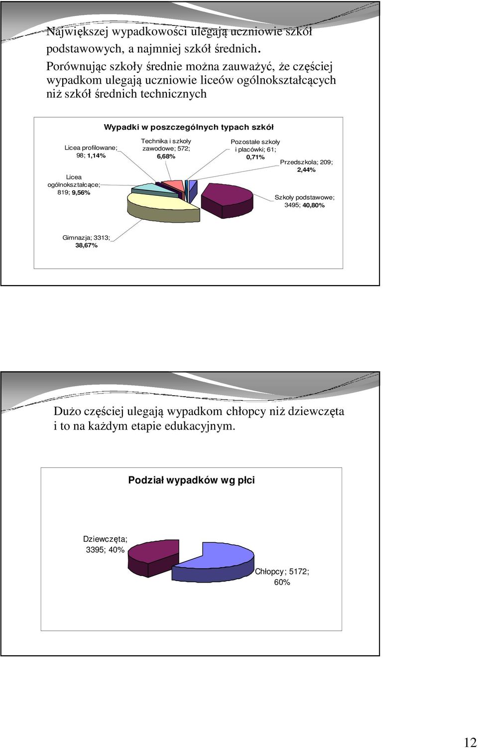 poszczególnych typach szkół Licea profilowane; 98; 1,14% Licea ogólnokształcące; 819; 9,56% Technika i szkoły zawodowe; 572; 6,68% Pozostałe szkoły i placówki;