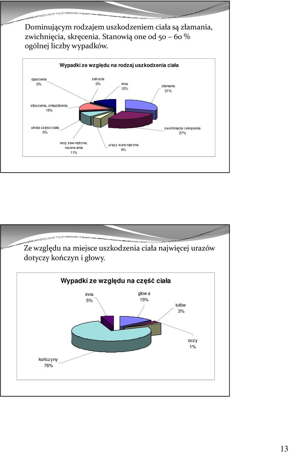 częsci ciała 0% zw ichnięcia i skręcenia 27% rany zew nętrzne, rozerw ania 11% urazy w ew nętrzne 4% Ze względu na miejsce