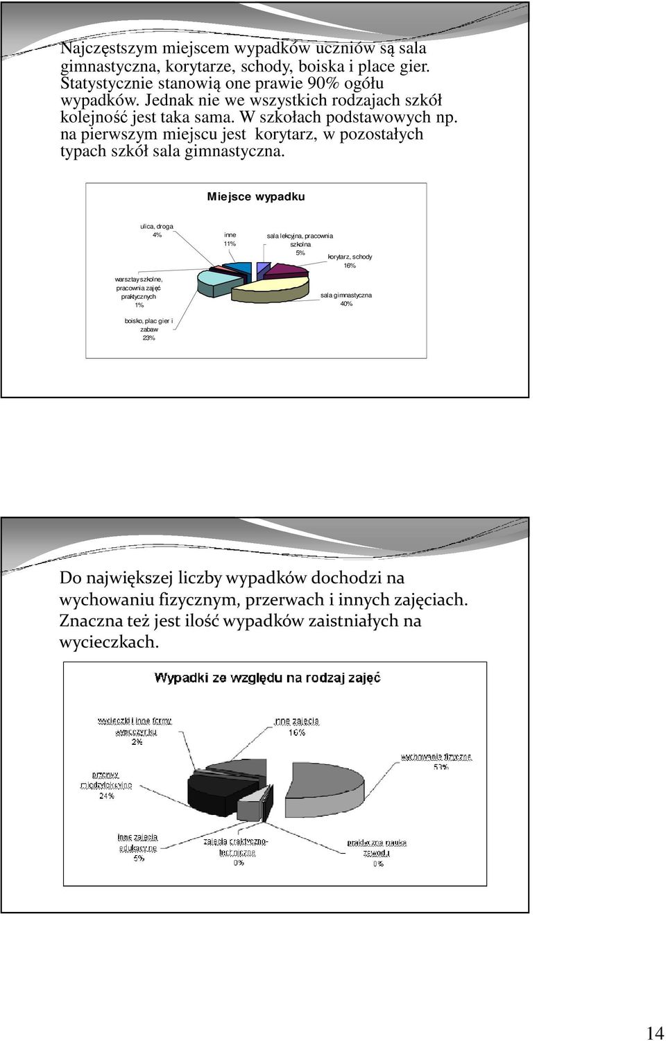 na pierwszym miejscu jest korytarz, w pozostałych typach szkół sala gimnastyczna.