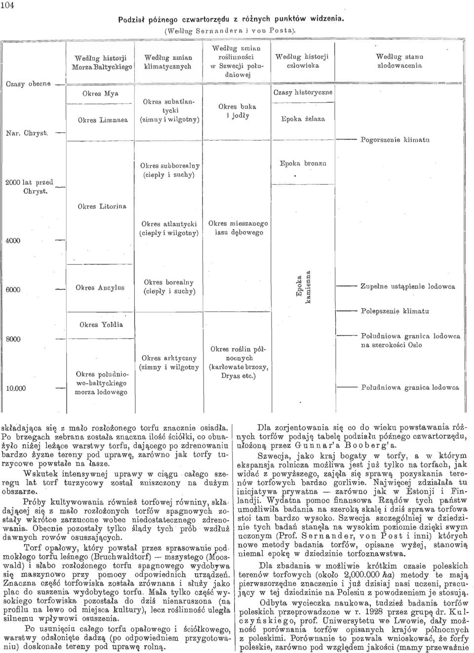 Limnaea Okres snbatlantycki (zimny i wilgotny) Okres buka i jodły Czasy historyczne Epoka żelaza Nar. Ohryst. Pogorszenie klimatu 2000 lat przed Chryst.