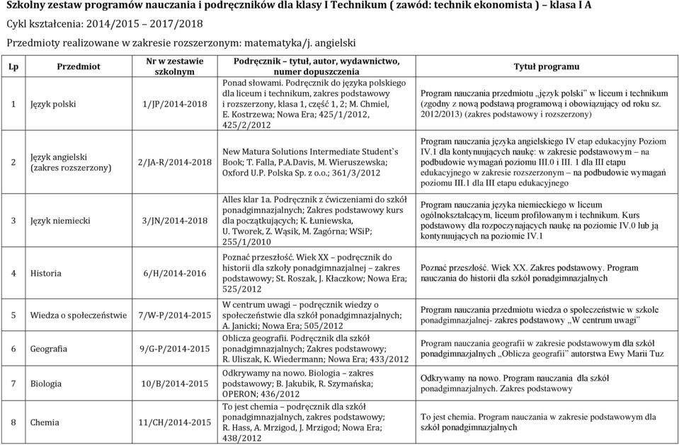 angielski Lp Przedmiot Nr w zestawie szkolnym 1 Język polski 1/JP/2014-2018 2 2/JA-R/2014-2018 3 Język niemiecki 3/JN/2014-2018 4 Historia 6/H/2014-2016 5 Wiedza o społeczeństwie 7/W-P/2014-2015 6