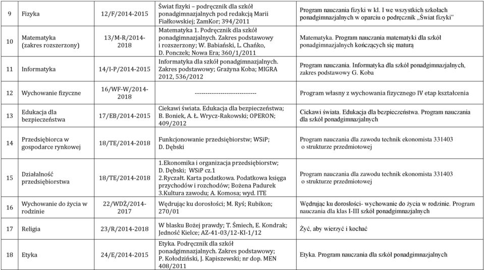 Zakres podstawowy; Grażyna Koba; MIGRA 2012, 536/2012 Program nauczania fizyki w kl. I we wszystkich szkołach ponadgimnazjalnych w oparciu o podręcznik Świat fizyki Matematyka.