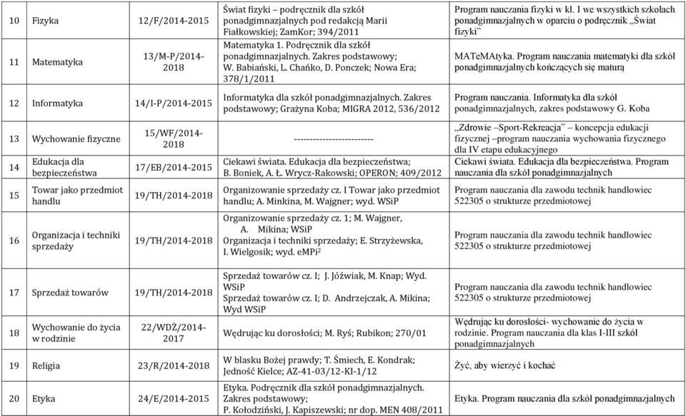 Zakres podstawowy; Grażyna Koba; MIGRA 2012, 536/2012 Program nauczania fizyki w kl. I we wszystkich szkołach ponadgimnazjalnych w oparciu o podręcznik Świat fizyki MATeMAtyka.