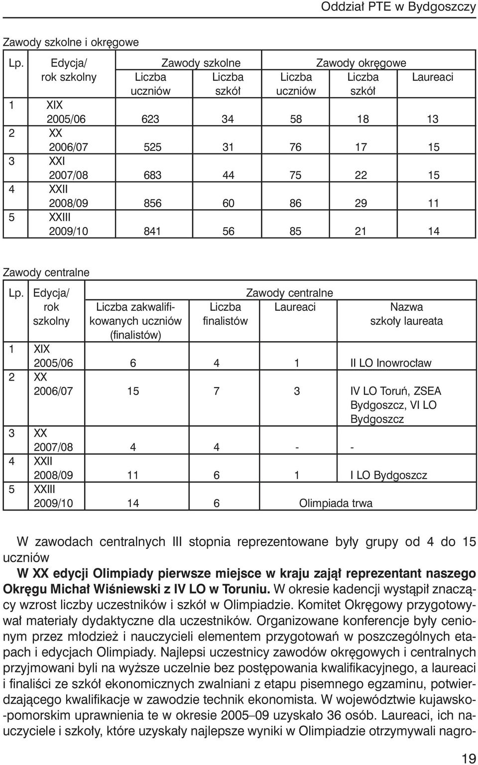 22 15 4 XXII 2008/09 856 60 86 29 11 5 XXIII 2009/10 841 56 85 21 14 Zawody centralne Lp.