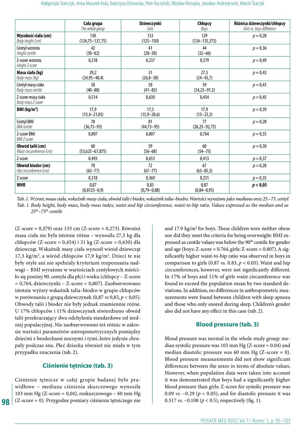 boys difference Wysokość ciała (cm) 130 133 129 p = 0,28 Body height (cm) (124,75 137,75) (125 150) (124 135,375) Centyl wzrostu 42 41 44 p = 0,36 Height centile (30 62) (28 50) (32 66) Z-score