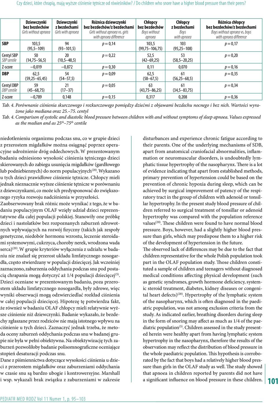 girls with apnoea difference bez bezdechów Boys without apnoea z bezdechami Boys with apnoea 103 (95,25 108) 53 (58,5 20,25) Różnica chłopcy bez bezdechów/z bezdechami Boys without apnoea vs.