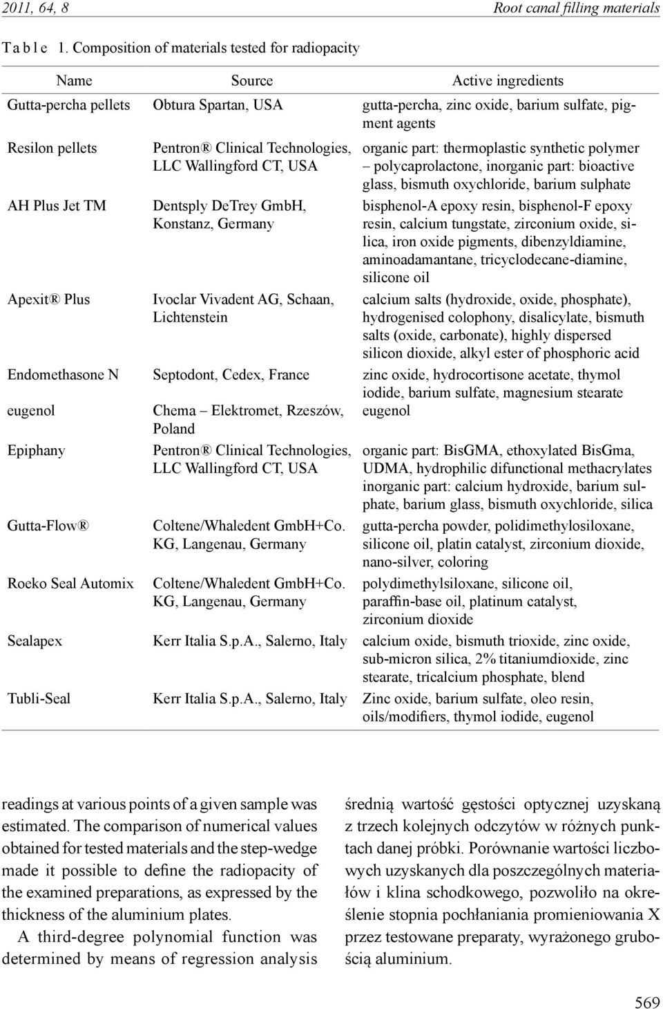 Plus Jet TM Apexit Plus Endomethasone N eugenol Epiphany Gutta-Flow Roeko Seal Automix Pentron Clinical Technologies, LLC Wallingford CT, USA Dentsply DeTrey GmbH, Konstanz, Germany Ivoclar Vivadent