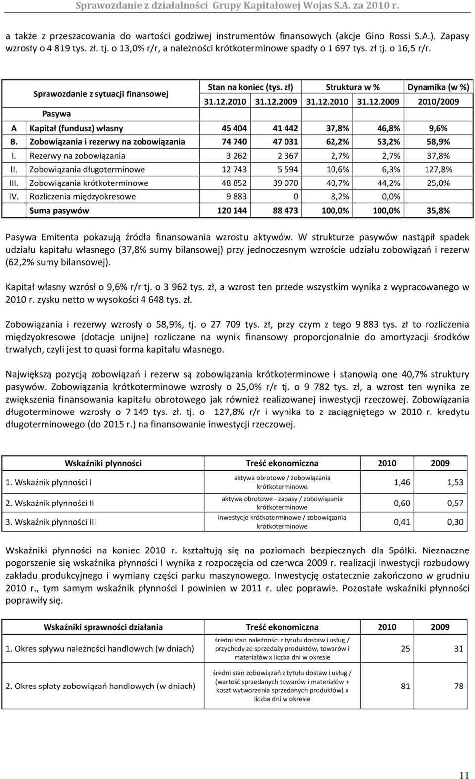 Zobowiązania i rezerwy na zobowiązania 74 740 47 031 62,2% 53,2% 58,9% I. Rezerwy na zobowiązania 3 262 2 367 2,7% 2,7% 37,8% II. Zobowiązania długoterminowe 12 743 5 594 10,6% 6,3% 127,8% III.