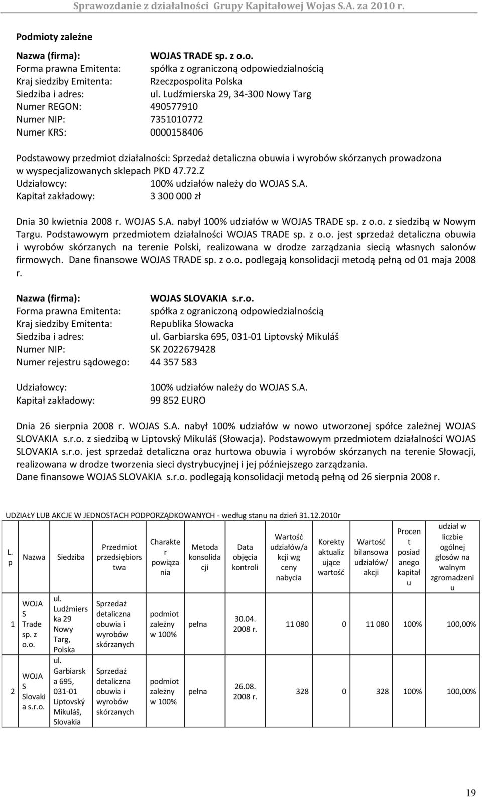 wyspecjalizowanych sklepach PKD 47.72.Z Udziałowcy: 100% udziałów należy do WOJAS S.A. Kapitał zakładowy: 3300000 zł Dnia 30 kwietnia 2008 r. WOJAS S.A. nabył 100% udziałów w WOJAS TRADE sp. z o.o. z siedzibą w Nowym Targu.