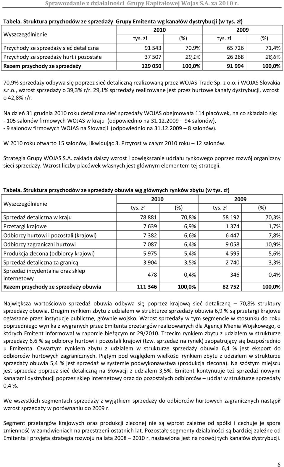 70,9% sprzedaży odbywa się poprzez sieć detaliczną realizowaną przez WOJAS Trade Sp. z o.o. i WOJAS Slovakia s.r.o., wzrost sprzedaży o 39,3% r/r.