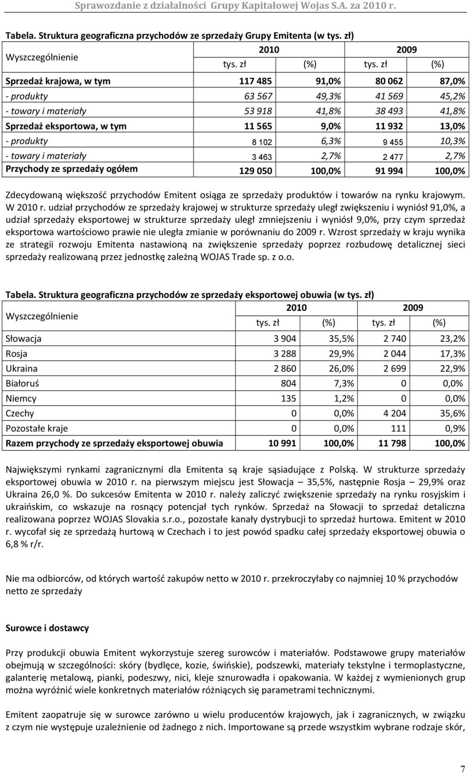 produkty 8 102 6,3% 9 455 10,3% - towary i materiały 3 463 2,7% 2 477 2,7% Przychody ze sprzedaży ogółem 129050 100,0% 91994 100,0% Zdecydowaną większość przychodów Emitent osiąga ze sprzedaży