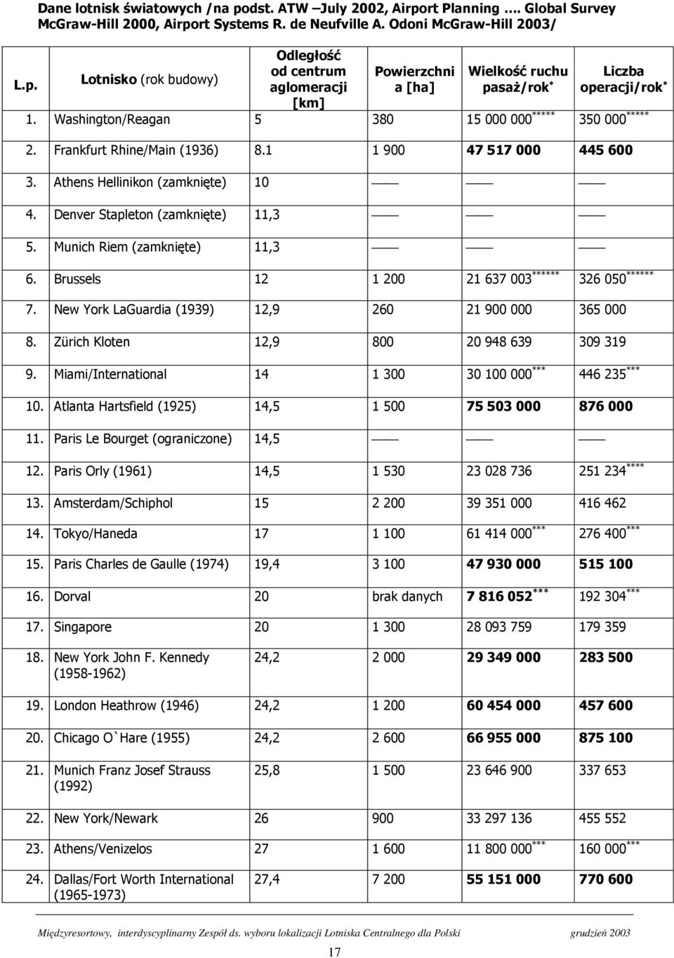 Washington/Reagan 5 380 15 000 000 ***** 350 000 ***** 2. Frankfurt Rhine/Main (1936) 8.1 1 900 47 517 000 445 600 3. Athens Hellinikon (zamknięte) 10 4. Denver Stapleton (zamknięte) 11,3 5.