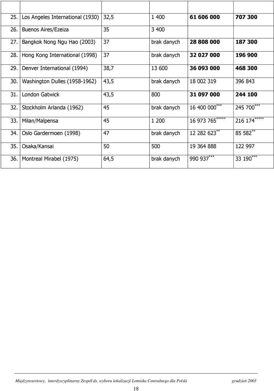 Washington Dulles (1958-1962) 43,5 brak danych 18 002 319 396 843 31. London Gatwick 43,5 800 31 097 000 244 100 32.