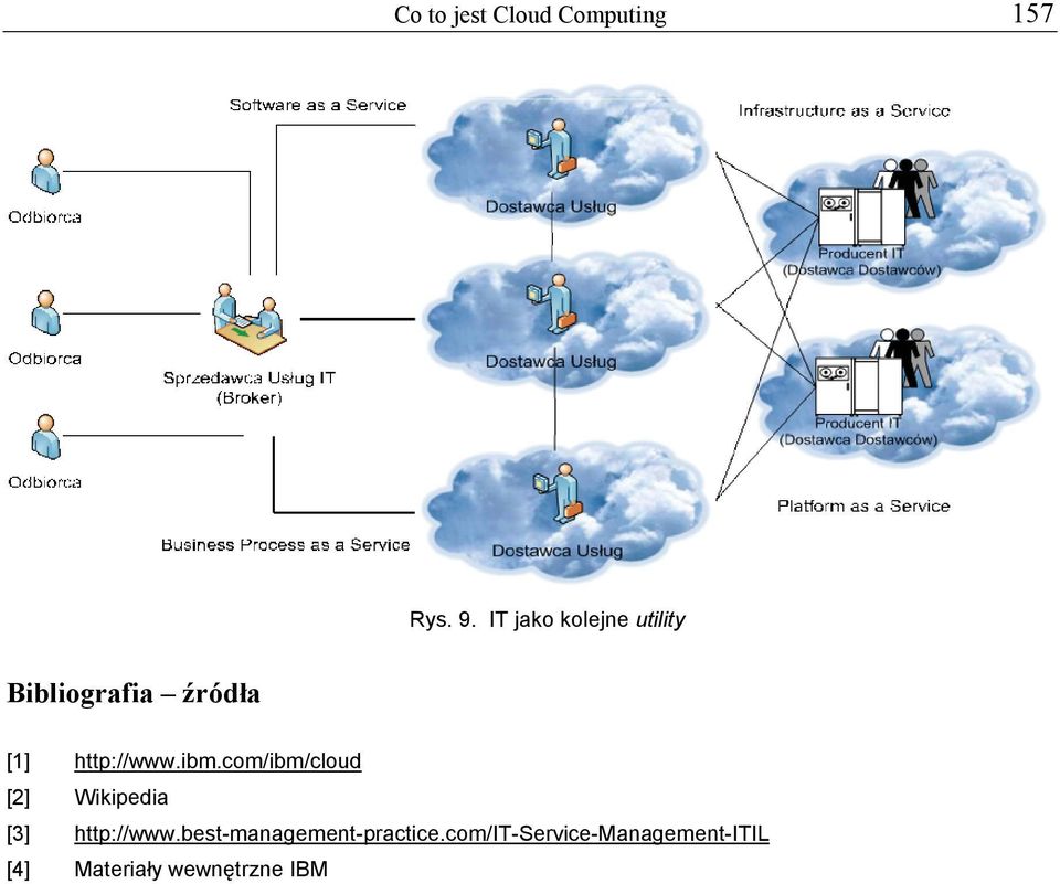 http://www.ibm.com/ibm/cloud [2] Wikipedia [3] http://www.