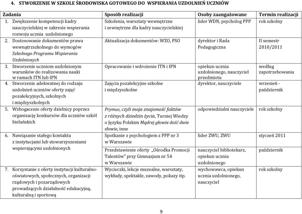 Dostosowanie dokumentów prawa wewnątrzszkolnego do wymogów Szkolnego Programu Wspierania Uzdolnionych 3. Stworzenie uczniom uzdolnionym warunków do realizowania nauki w ramach ITN lub IPN 4.