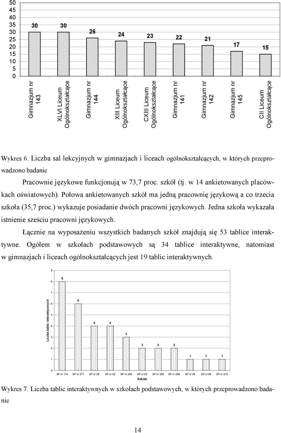 Liczba sal lekcyjnych w gimnazjach i liceach ogólnokształcących, w których przeprowadzono badanie Pracownie językowe funkcjonują w 73,7 proc. szkół (tj. w 14 ankietowanych placówkach oświatowych).