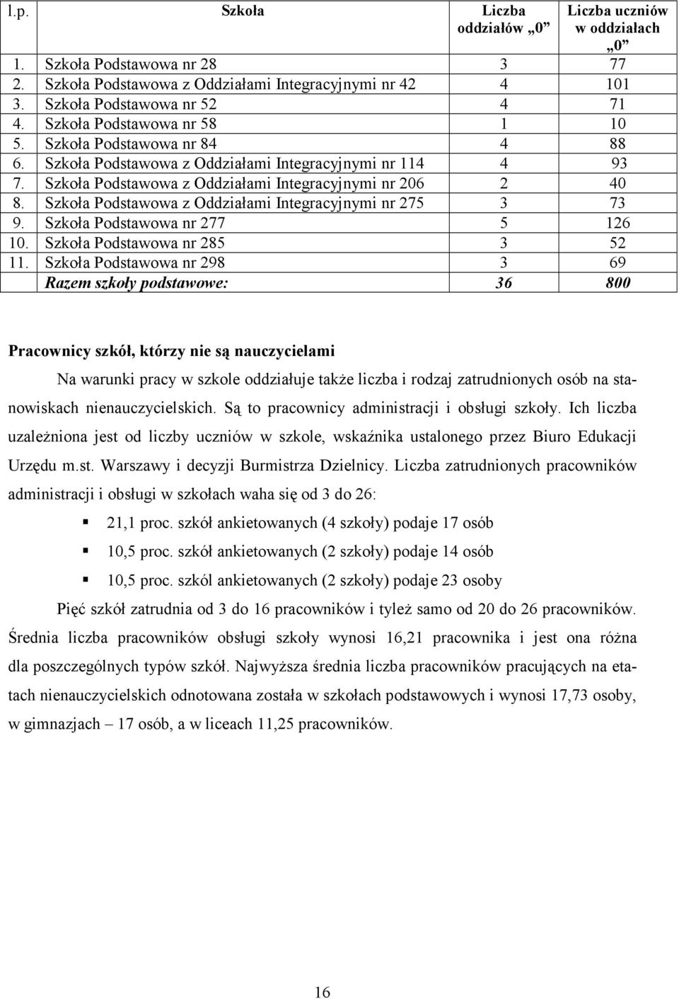 Szkoła Podstawowa z Oddziałami Integracyjnymi nr 275 3 73 9. Szkoła Podstawowa nr 277 5 126 10. Szkoła Podstawowa nr 285 3 52 11.