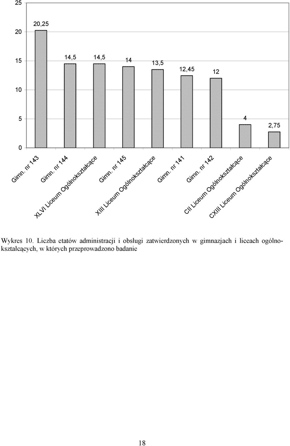 nr 141 Gimn. nr 142 CII Liceum Ogólnokształcące CXIII Liceum Ogólnokształcące Wykres 10.