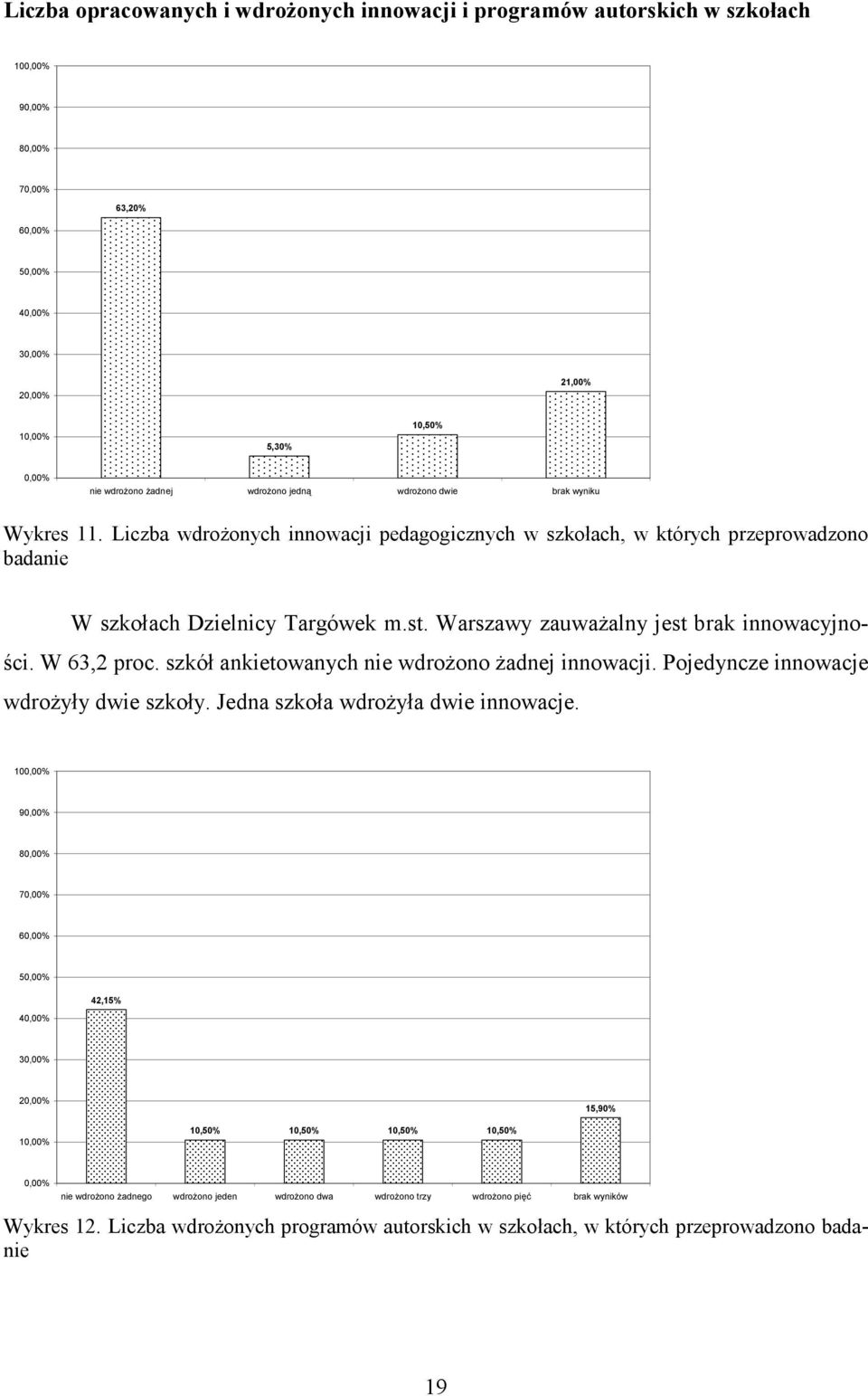 Warszawy zauwaŝalny jest brak innowacyjności. W 63,2 proc. szkół ankietowanych nie wdroŝono Ŝadnej innowacji. Pojedyncze innowacje wdroŝyły dwie szkoły. Jedna szkoła wdroŝyła dwie innowacje.