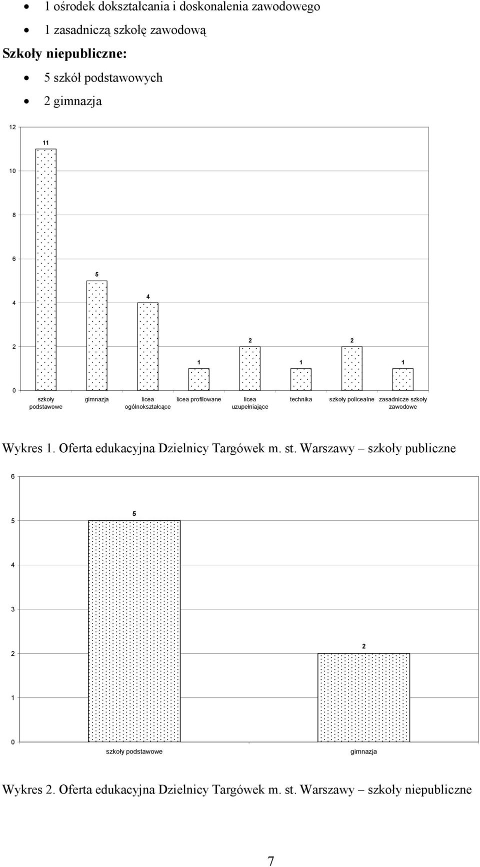 uzupełniające technika szkoły policealne zasadnicze szkoły zawodowe Wykres 1. Oferta edukacyjna Dzielnicy Targówek m. st.