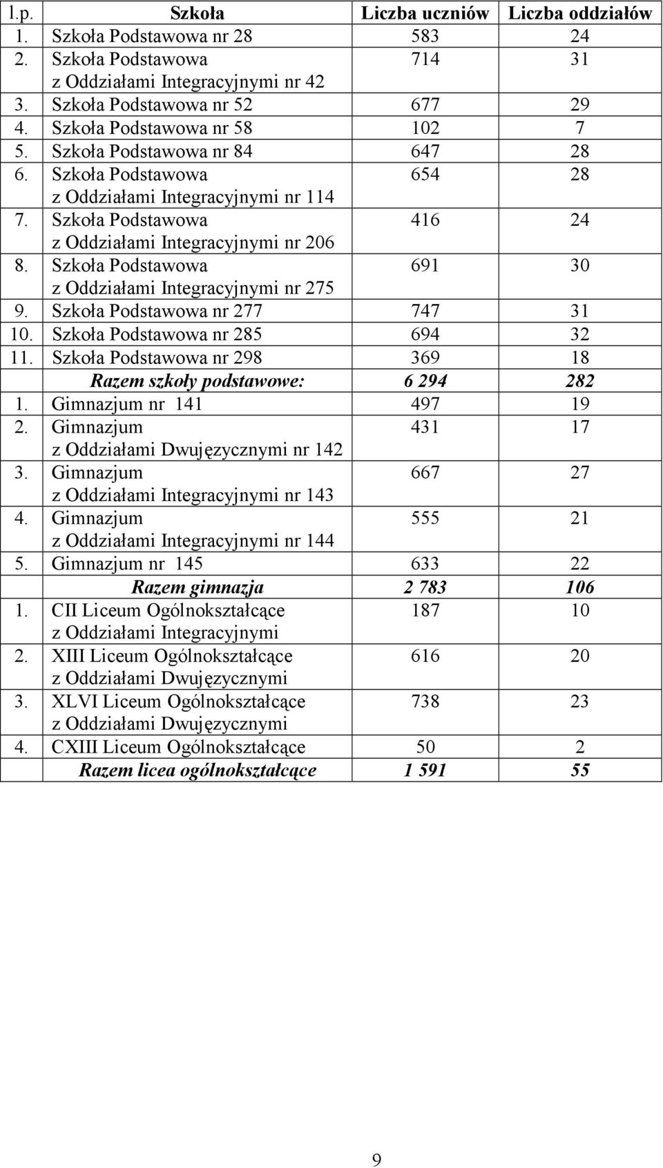 Szkoła Podstawowa 691 30 z Oddziałami Integracyjnymi nr 275 9. Szkoła Podstawowa nr 277 747 31 10. Szkoła Podstawowa nr 285 694 32 11.