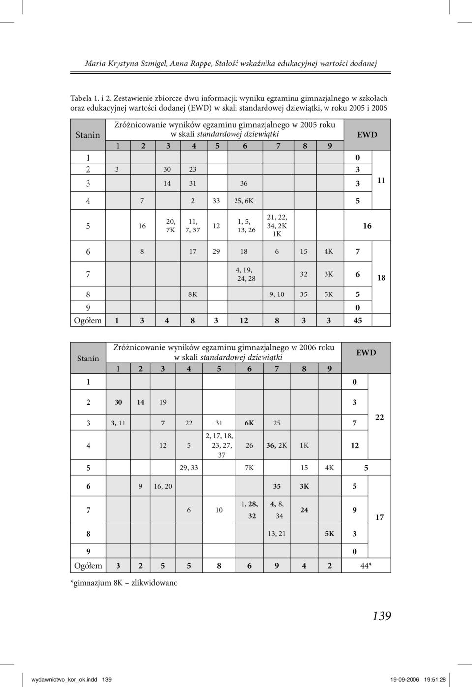 egzaminu gimnazjalnego w 2005 roku w skali standardowej dziewiątki EWD 1 2 3 4 5 6 7 8 9 1 0 2 3 30 23 3 3 14 31 36 3 11 4 7 2 33 25, 6K 5 5 16 20, 7K 11, 7, 37 12 1, 5, 13, 26 21, 22, 34, 2K 1K 16 6