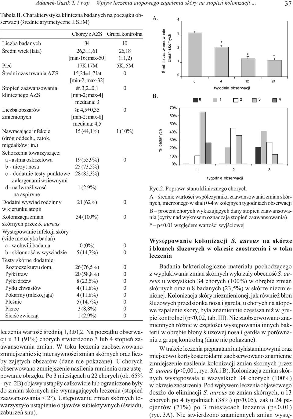 zaawansowania œr. 3,2±0,1 0 klinicznego AZS [min-2; max-4] mediana: 3 Liczba obszarów œr. 4,5±0,35 0 zmienionych [min-2; max-8] mediana: 4,5 Nawracaj¹ce infekcje 15 (44,1%) 1 (10%) (dróg oddech.