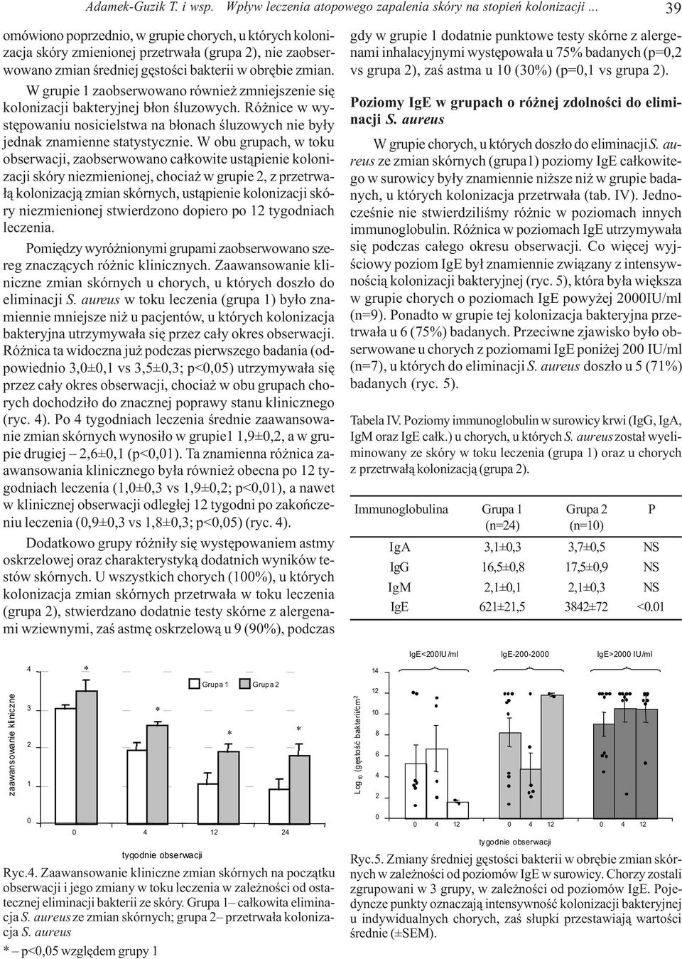 W obu grupach, w toku obserwacji, zaobserwowano ca³kowite ust¹pienie kolonizacji skóry niezmienionej, chocia w grupie 2, z przetrwa- ³¹ kolonizacj¹ zmian skórnych, ust¹pienie kolonizacji skóry