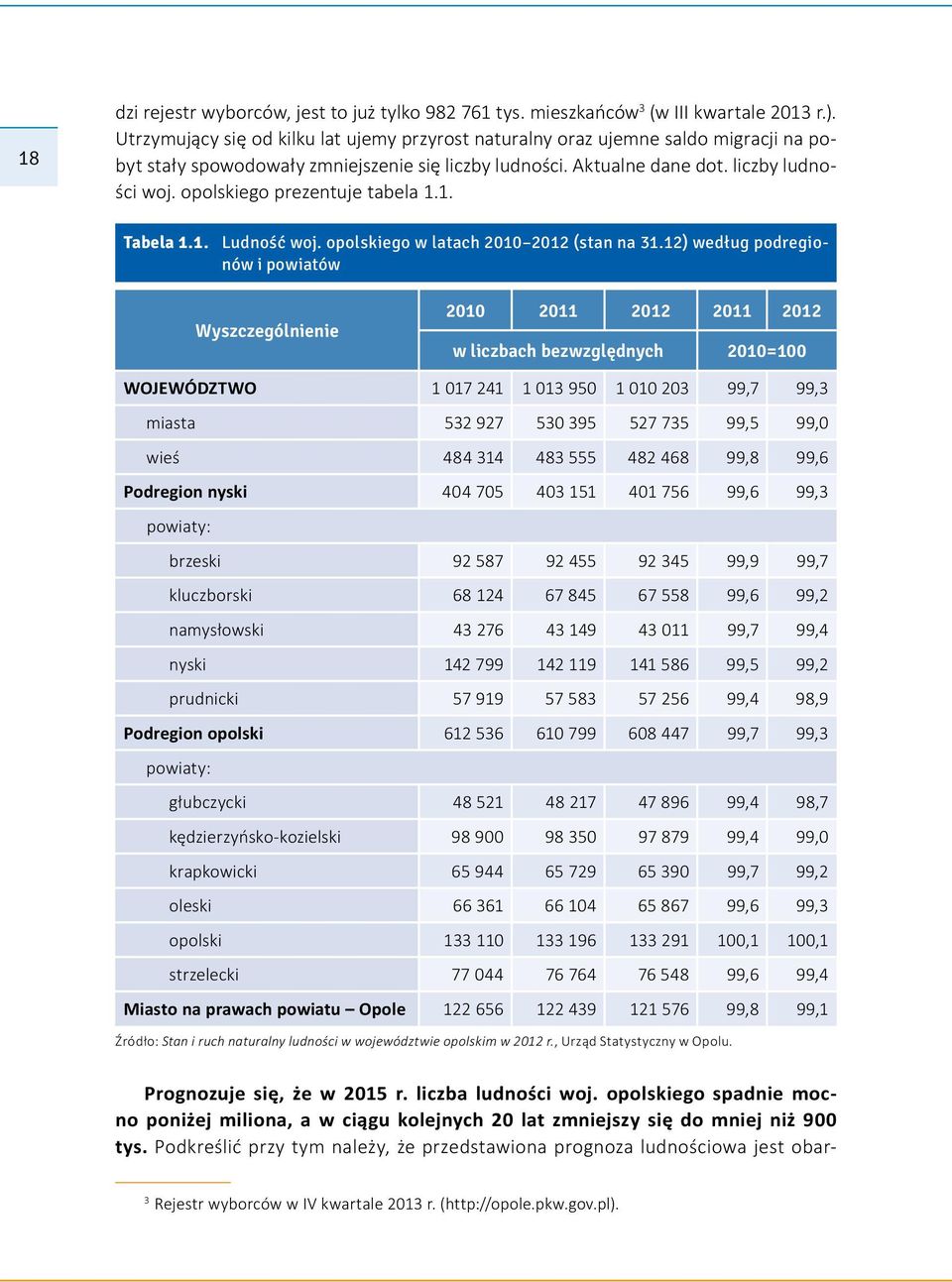 opolskiego prezentuje tabela 1.1. Tabela 1.1. Ludność woj. opolskiego w latach 2010 2012 (stan na 31.