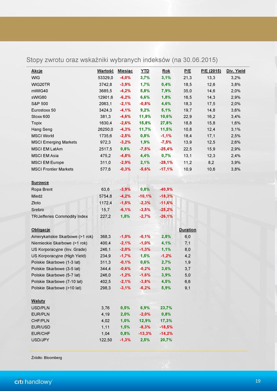 2063,1-2,1% -0,8% 4,6% 18,3 17,5 2,0% Eurostoxx 50 3424,3-4,1% 9,2% 5,1% 19,7 14,8 3,6% Stoxx 600 381,3-4,6% 11,8% 10,6% 22,9 16,2 3,4% Topix 1630,4-2,6% 15,8% 27,8% 18,8 15,8 1,6% Hang Seng