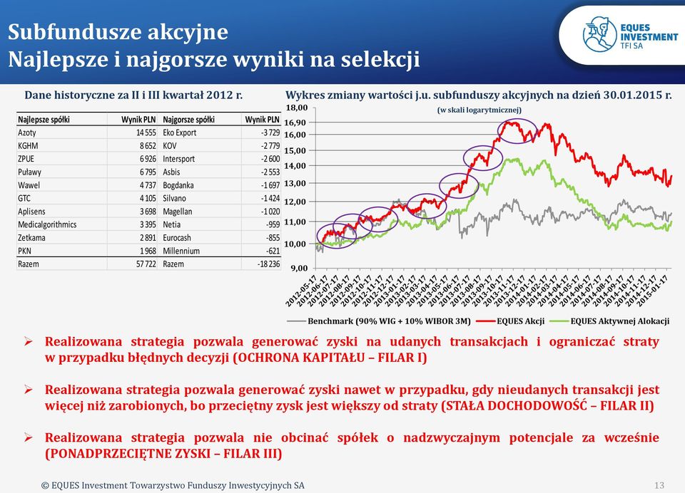 Silvano -1 424 Aplisens 3 698 Magellan -1 020 Medicalgorithmics 3 395 Netia -959 Zetkama 2 891 Eurocash -855 PKN 1 968 Millennium -621 Razem 57 722 Razem -18 236 Wykres zmiany wartości j.u. subfunduszy akcyjnych na dzień 30.