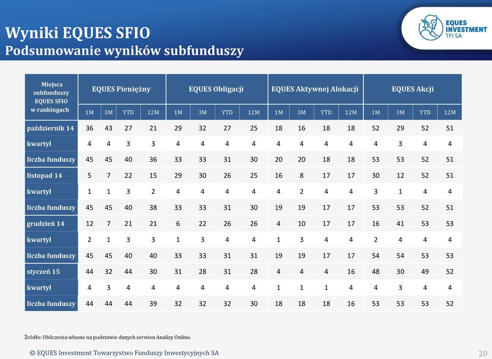 14 5 7 22 15 29 30 26 25 16 8 17 17 30 12 52 51 kwartyl 1 1 3 2 4 4 4 4 4 2 4 4 3 1 4 4 liczba funduszy 45 45 40 38 33 33 31 30 19 19 17 17 53 53 52 51 grudzień 14 12 7 21 21 6 22 26 26 4 10 17 17 16