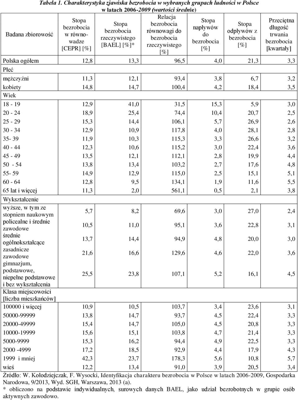 rzeczywistego [%] [CEPR] [%] [%] [%] Przeciętna dłgość trwania [kwartały] Polska ogółem 12,8 13,3 96,5 4,0 21,3 3,3 Płeć mężczyźni 11,3 12,1 93,4 3,8 6,7 3,2 kobiety 14,8 14,7 100,4 4,2 18,4 3,5 Wiek