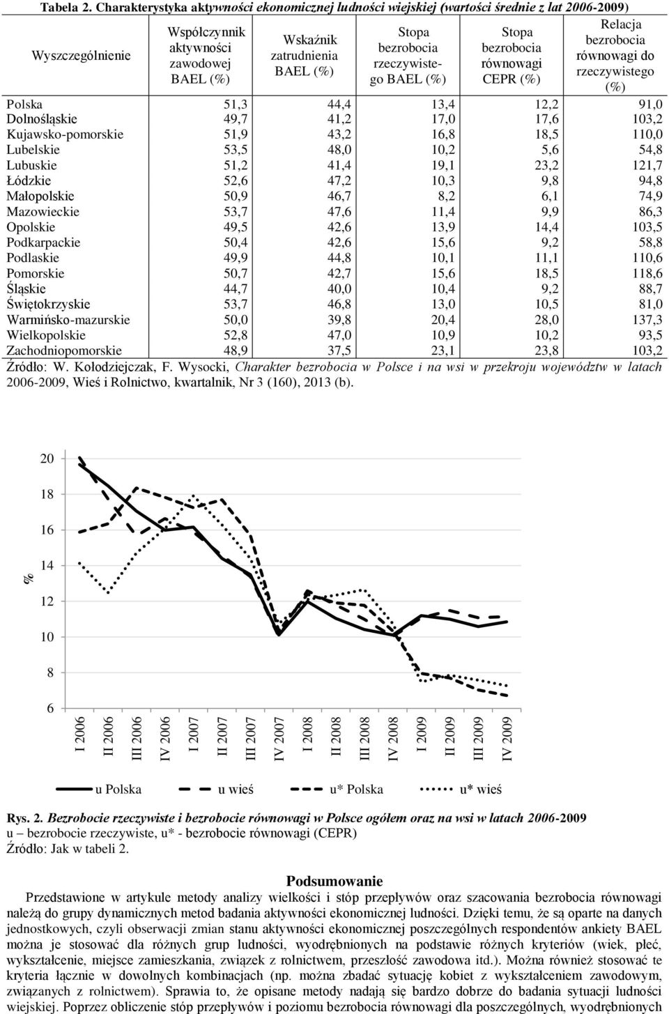 BAEL (%) równowagi CEPR (%) Relacja równowagi do rzeczywistego (%) Polska 51,3 44,4 13,4 12,2 91,0 Dolnośląskie 49,7 41,2 17,0 17,6 103,2 Kjawsko-pomorskie 51,9 43,2 16,8 18,5 110,0 Lbelskie 53,5