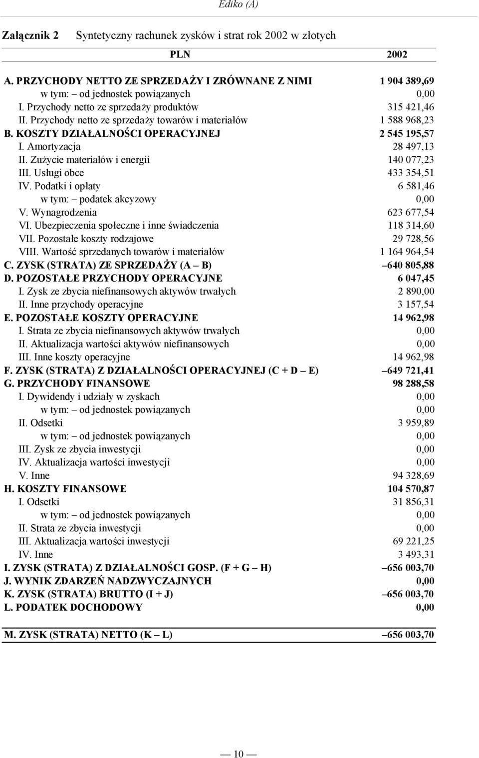 Zużycie materiałów i energii 140 077,23 III. Usługi obce 433 354,51 IV. Podatki i opłaty 6 581,46 w tym: podatek akcyzowy 0,00 V. Wynagrodzenia 623 677,54 VI.