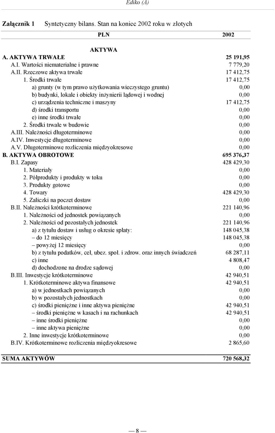 środki transportu 0,00 e) inne środki trwałe 0,00 2. Środki trwałe w budowie 0,00 A.III. Należności długoterminowe 0,00 A.IV. Inwestycje długoterminowe 0,00 A.V. Długoterminowe rozliczenia międzyokresowe 0,00 B.