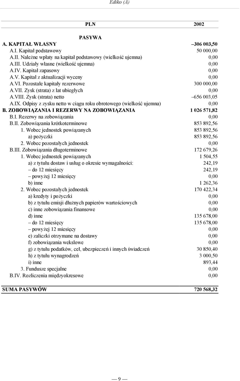 Odpisy z zysku netto w ciągu roku obrotowego (wielkość ujemna) 0,00 B. ZOBOWIĄZANIA I REZERWY NA ZOBOWIĄZANIA 1 026 571,82 B.I. Rezerwy na zobowiązania 0,00 B.II.