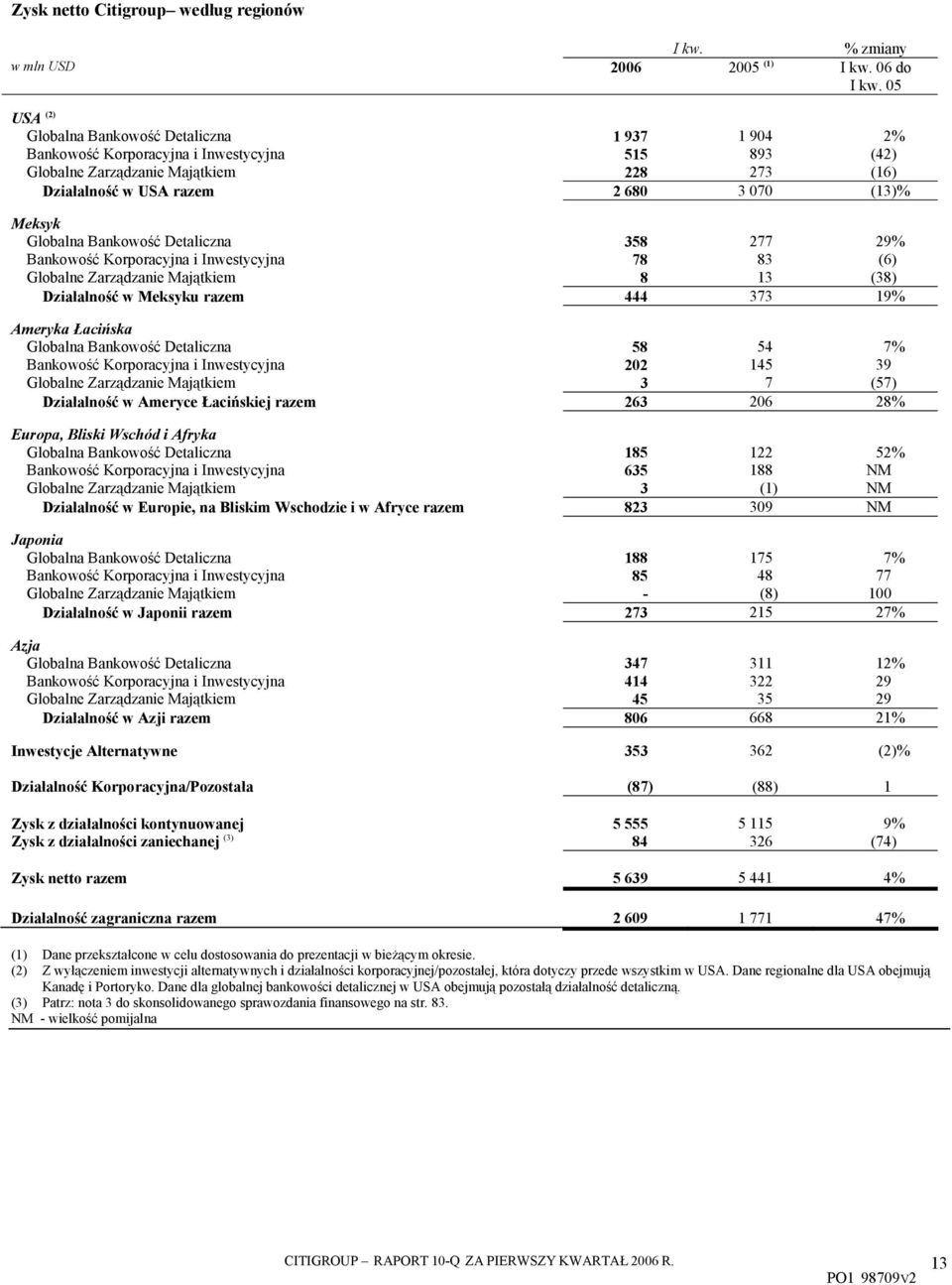 Globalna Bankowość Detaliczna 358 277 29% Bankowość Korporacyjna i Inwestycyjna 78 83 (6) Globalne Zarządzanie Majątkiem 8 13 (38) Działalność w Meksyku razem 444 373 19% Ameryka Łacińska Globalna