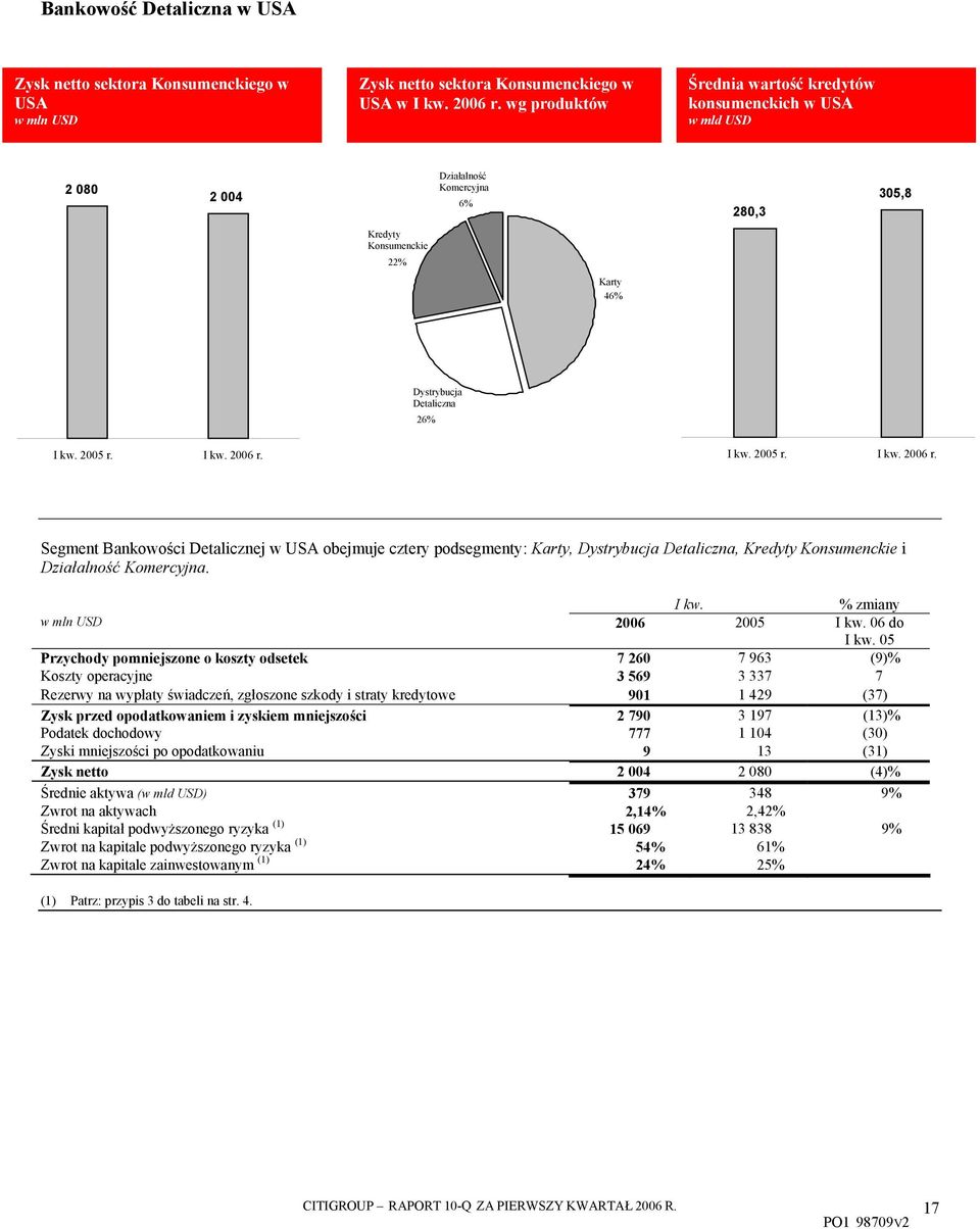 I kw. 2005 r. I kw. 2006 r. Segment Bankowości Detalicznej w USA obejmuje cztery podsegmenty: Karty, Dystrybucja Detaliczna, Kredyty Konsumenckie i Działalność Komercyjna. I kw. % zmiany w mln USD 2006 2005 I kw.