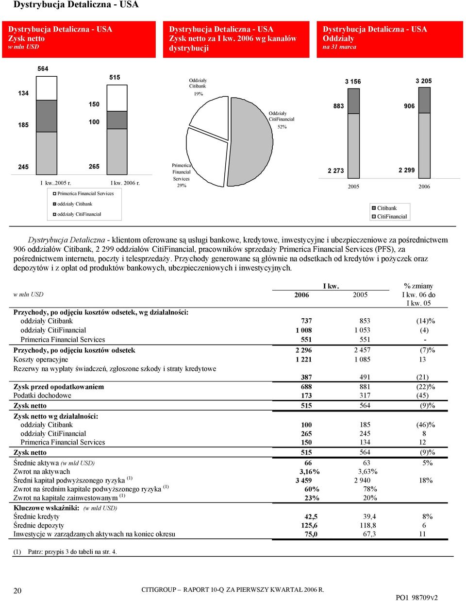 Primerica Financial Services Primerica Financial Services 29% 2 273 2 299 2005 2006 oddziały Citibank oddziały CitiFinancial Citibank CitiFinancial Dystrybucja Detaliczna - klientom oferowane są