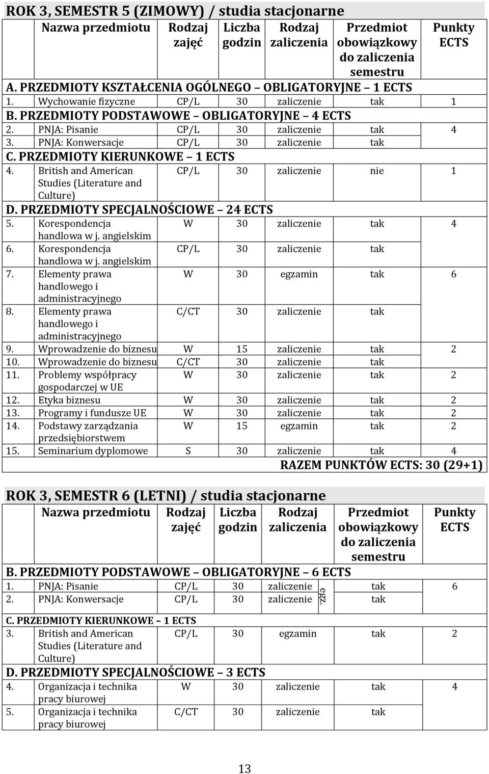 PRZEDMIOTY KIERUNKOWE 1 ECTS 4. British and American Studies (Literature and Culture) D. PRZEDMIOTY SPECJALNOŚCIOWE 24 ECTS CP/L 30 zaliczenie nie 1 5.