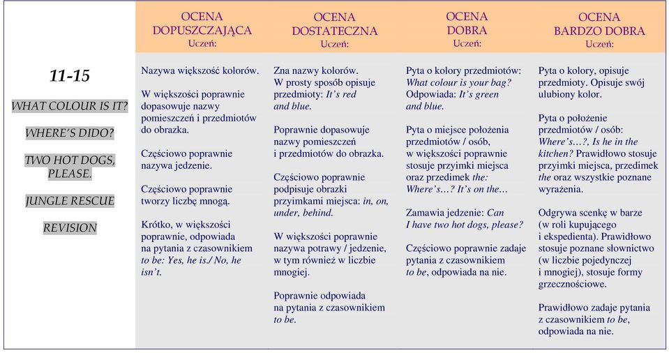 Poprawnie dopasowuje nazwy pomieszczeń i przedmiotów do obrazka. podpisuje obrazki przyimkami miejsca: in, on, under, behind. nazywa potrawy / jedzenie, w tym również w liczbie mnogiej.