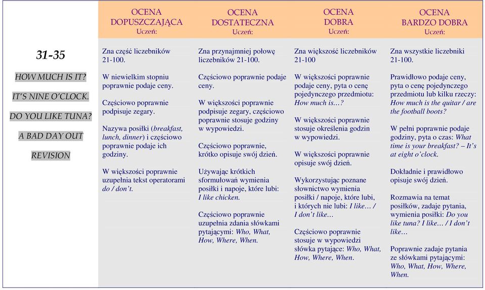 podaje ceny. podpisuje zegary, częściowo poprawnie stosuje godziny w wypowiedzi., krótko opisuje swój dzień. Używając krótkich sformułowań wymienia posiłki i napoje, które lubi: I like chicken.