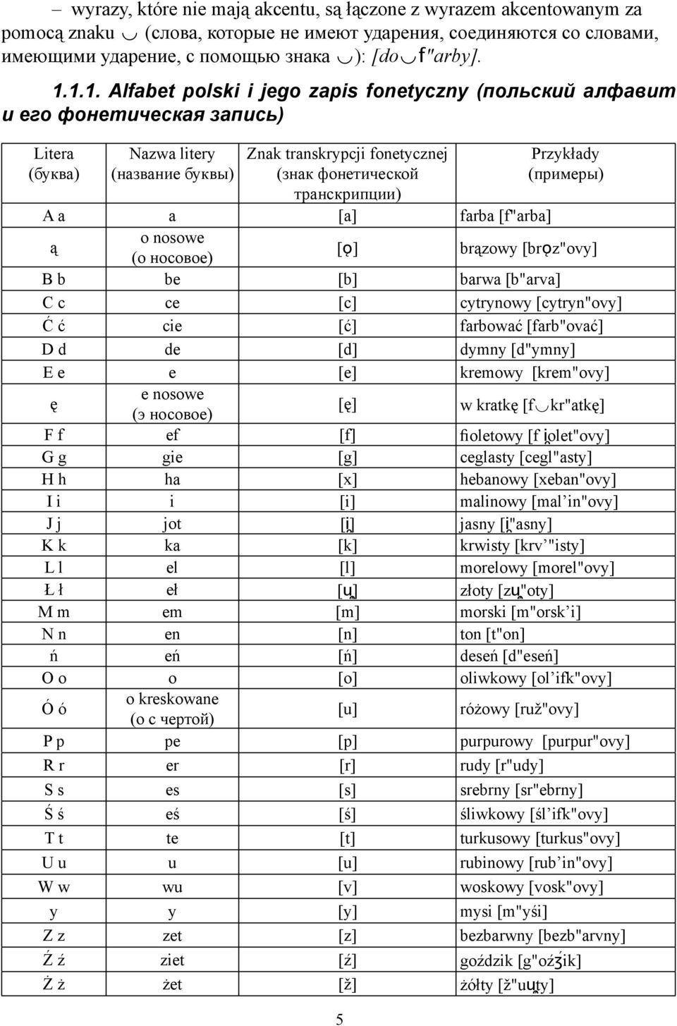 Przykłady (примеры) A a a [a] farba [f"arba] ą o nosowe (о носовое) [ǫ] brązowy [brǫz"ovy] B b be [b] barwa [b"arva] C c ce [c] cytrynowy [cytryn"ovy] Ć ć cie [ć] farbować [farb"ovać] D d de [d]