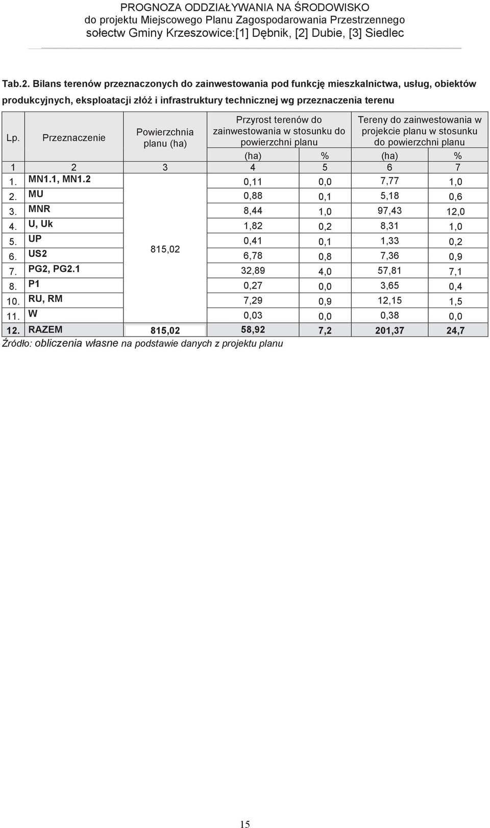 1 2 3 4 5 6 7 1. MN1.1, MN1.2 0,11 0,0 7,77 1,0 2. MU 0,88 0,1 5,18 0,6 3. MNR 8,44 1,0 97,43 12,0 4. U, Uk 1,82 0,2 8,31 1,0 5. UP 0,41 0,1 1,33 0,2 815,02 6. US2 6,78 0,8 7,36 0,9 7. PG2, PG2.