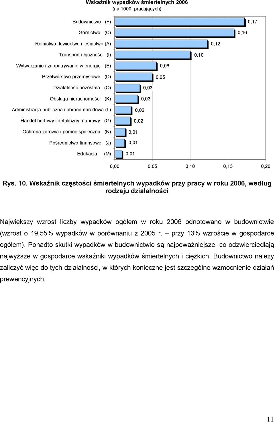 zdrowia i pomoc społeczna (N) Pośrednictwo finansowe (J) 0,03 0,03 0,02 0,02 0,01 0,01 Edukacja (M) 0,01 0,00 0,05 0,10 0,15 0,20 Rys. 10.