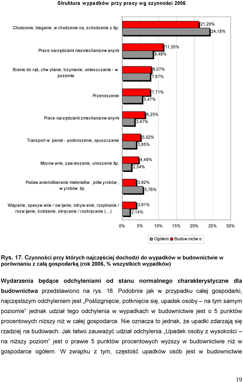 anymi 3,47% 6,25% Transport w pionie - podnoszenie, opuszczanie 5,02% 3,85% Mocow anie, zaw ieszanie, unoszenie itp. 2,54% 4,49% Podaw anie/odbieranie materiałów, półw yrobów, w yrobów itp.